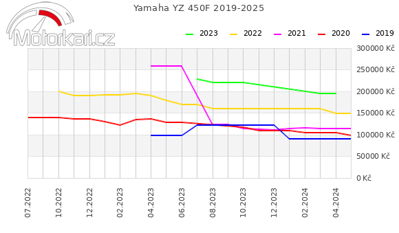 Yamaha YZ 450F 2019-2025