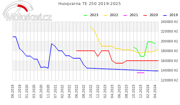 Husqvarna TE 250 2019-2025