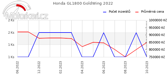 Honda GL1800 GoldWing 2022
