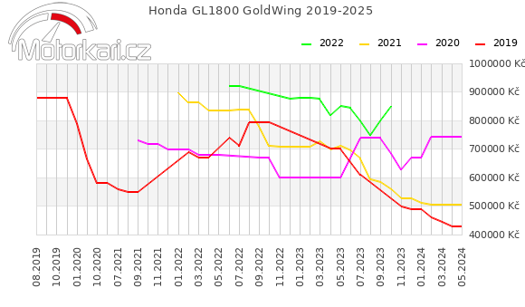 Honda GL1800 GoldWing 2019-2025