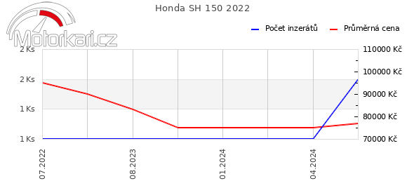 Honda SH 150 2022