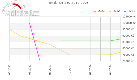 Honda SH 150 2019-2025