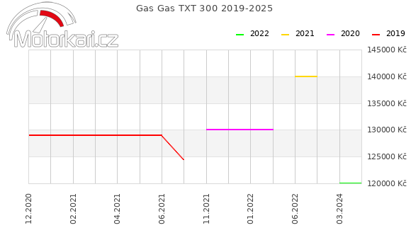 Gas Gas TXT 300 2019-2025