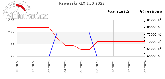 Kawasaki KLX 110 2022