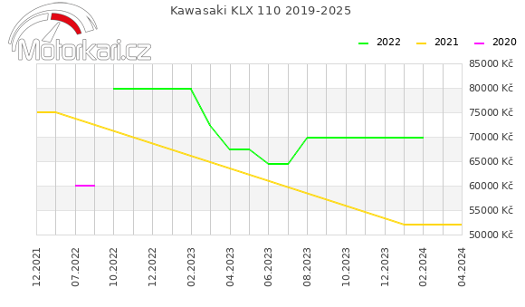 Kawasaki KLX 110 2019-2025