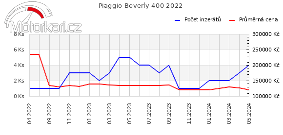 Piaggio Beverly 400 2022