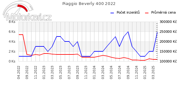 Piaggio Beverly 400 2022