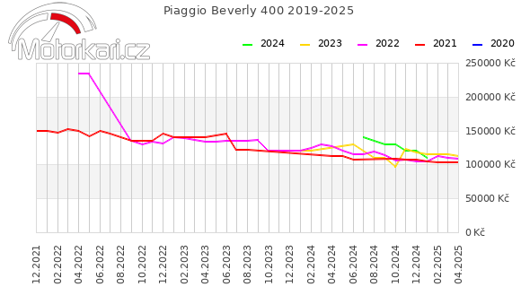 Piaggio Beverly 400 2019-2025