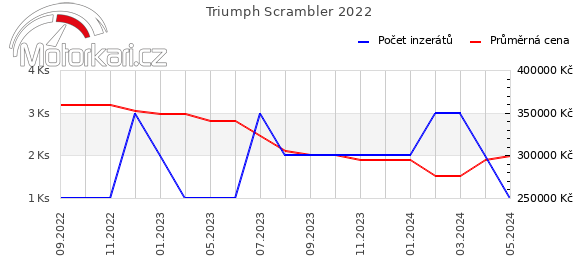 Triumph Scrambler 2022