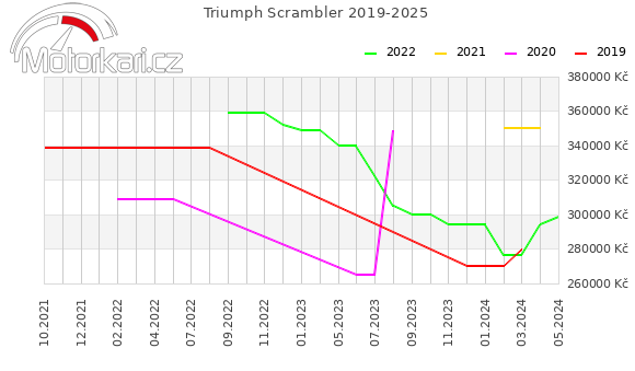 Triumph Scrambler 2019-2025