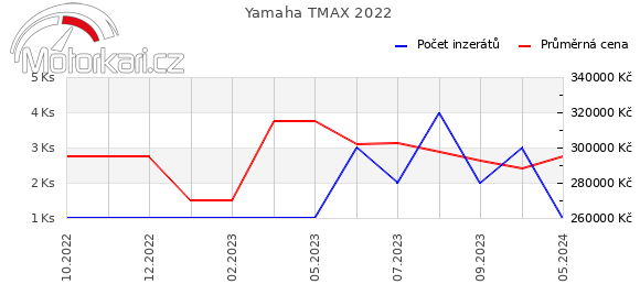 Yamaha TMAX 2022