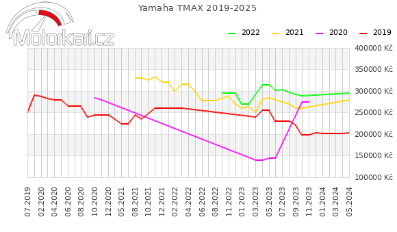 Yamaha TMAX 2019-2025