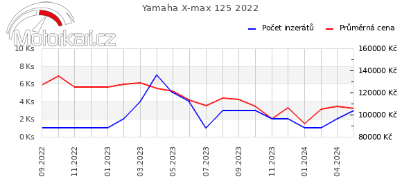 Yamaha X-max 125 2022