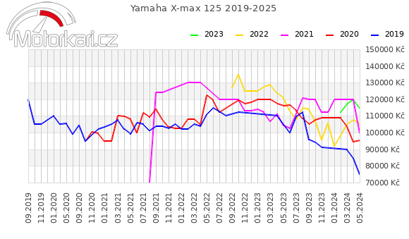 Yamaha X-max 125 2019-2025