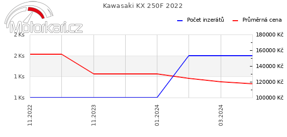 Kawasaki KX 250F 2022