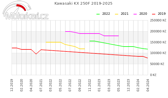Kawasaki KX 250F 2019-2025