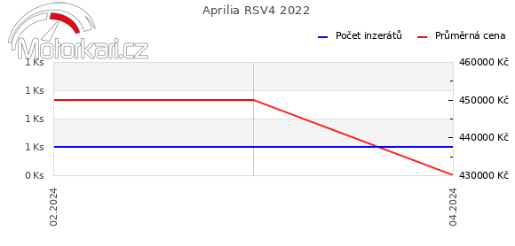 Aprilia RSV4 2022