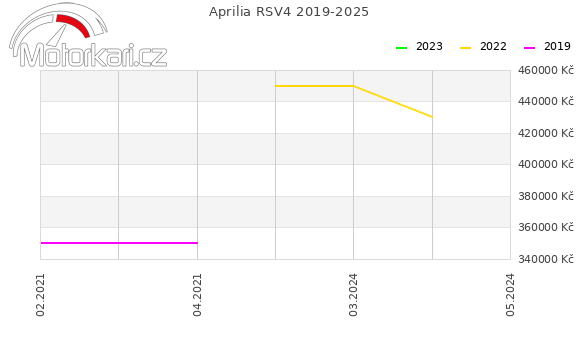 Aprilia RSV4 2019-2025