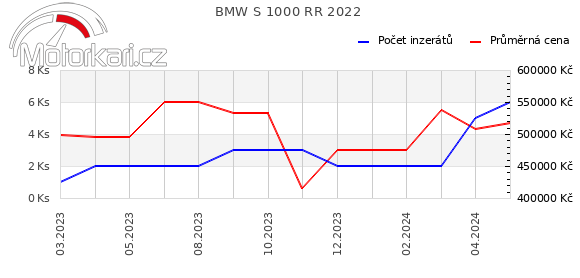 BMW S 1000 RR 2022