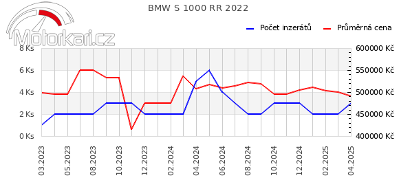 BMW S 1000 RR 2022