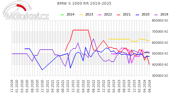 BMW S 1000 RR 2019-2025