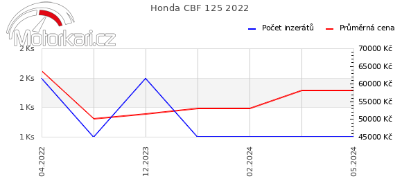 Honda CBF 125 2022