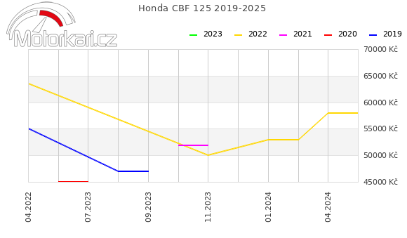 Honda CBF 125 2019-2025