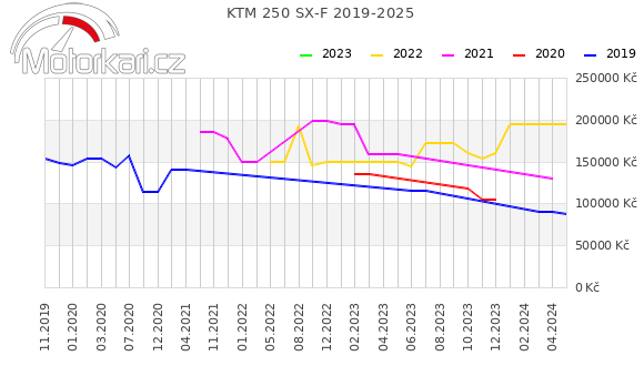 KTM 250 SX-F 2019-2025