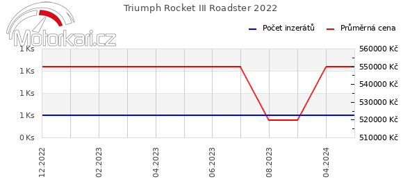 Triumph Rocket III Roadster 2022
