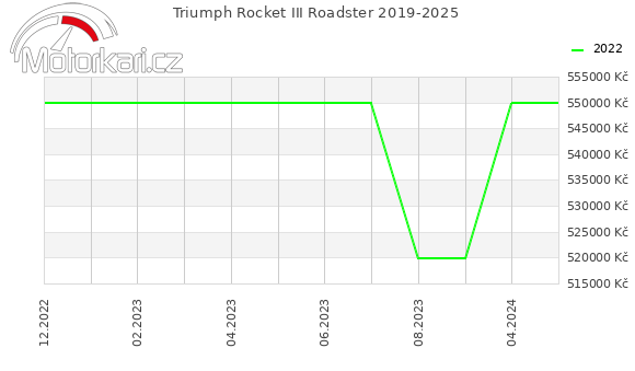 Triumph Rocket III Roadster 2019-2025