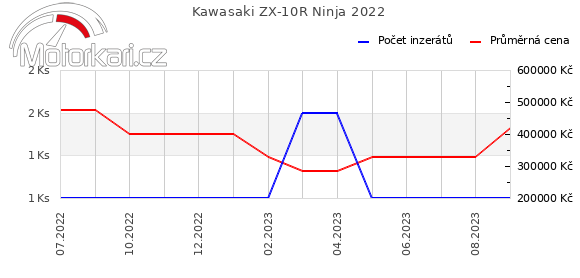 Kawasaki ZX-10R Ninja 2022