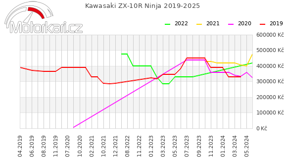 Kawasaki ZX-10R Ninja 2019-2025