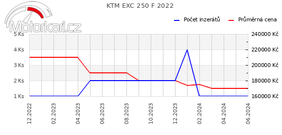 KTM EXC 250 F 2022