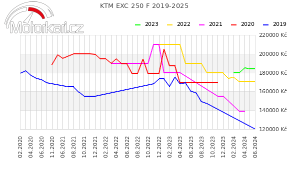 KTM EXC 250 F 2019-2025