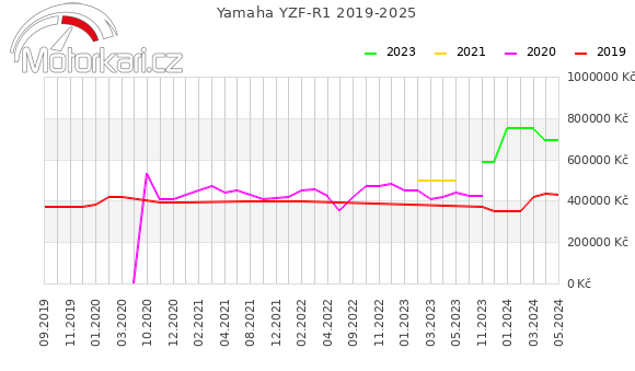 Yamaha YZF-R1 2019-2025
