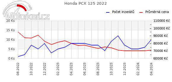 Honda PCX 125 2022