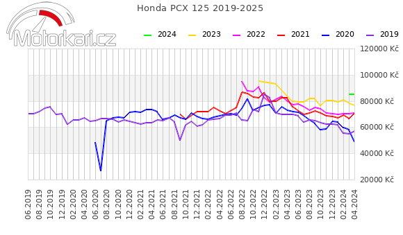 Honda PCX 125 2019-2025