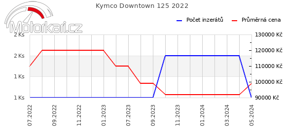 Kymco Downtown 125 2022