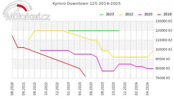 Kymco Downtown 125 2019-2025