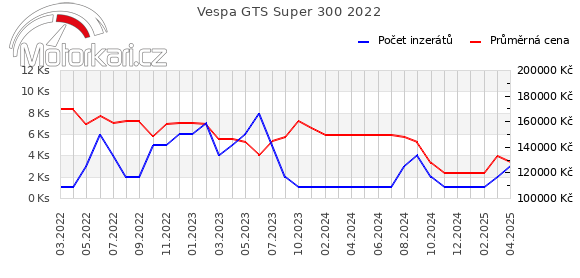 Vespa GTS Super 300 2022