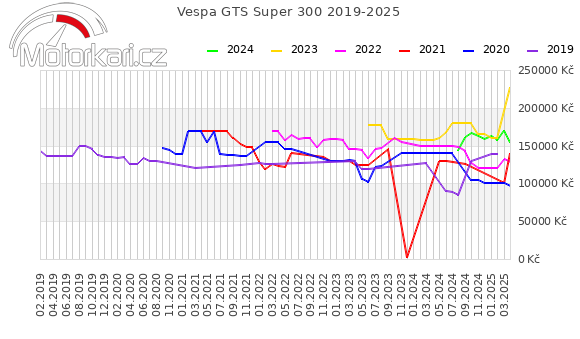 Vespa GTS Super 300 2019-2025