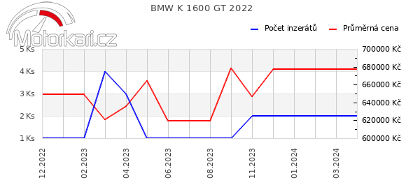BMW K 1600 GT 2022