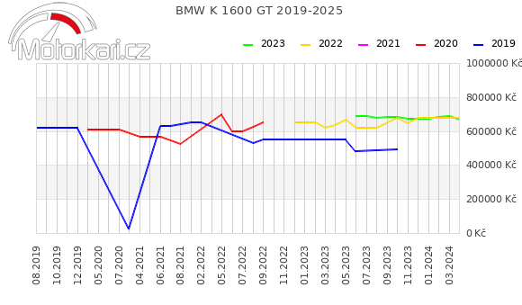 BMW K 1600 GT 2019-2025