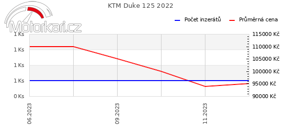 KTM Duke 125 2022