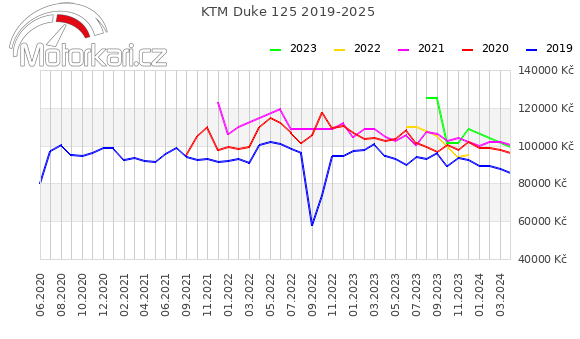 KTM Duke 125 2019-2025