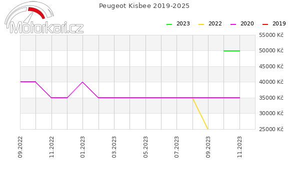 Peugeot Kisbee 2019-2025