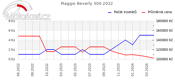 Piaggio Beverly 300 2022