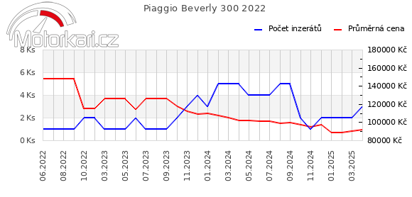 Piaggio Beverly 300 2022