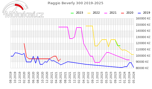 Piaggio Beverly 300 2019-2025