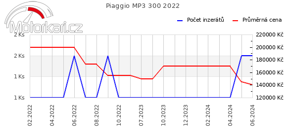Piaggio MP3 300 2022